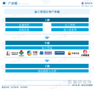 <b>干货分享！2025年中国加工商业行业成长概况及将</b>